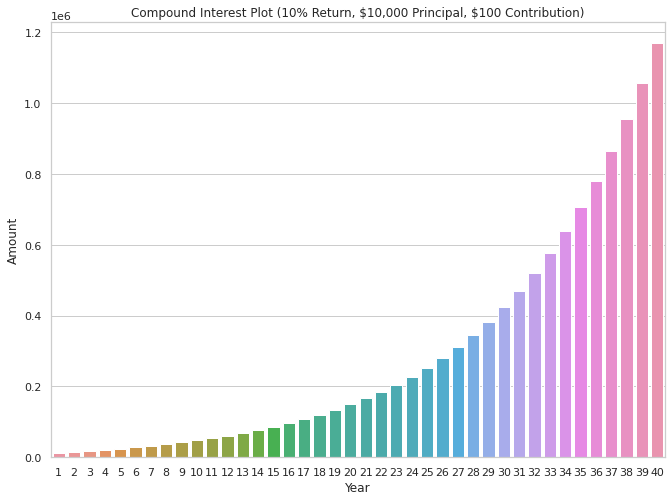 Compound Interest with $100 Monthly Contributions at 10% Interest