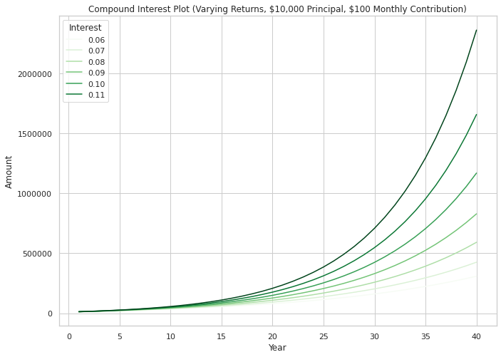 Compound Interest with $100 Monthly Contributions Varying Levels of Interest