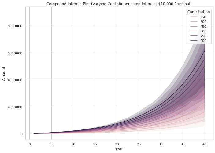 Compound Interest with Varying Monthly Contributions and Interest