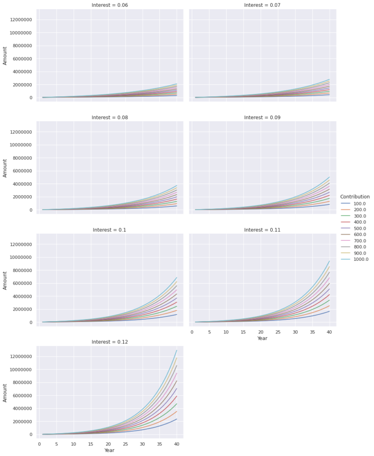 Calculate Compound Interest with Contributions in Python - Data Driven ...