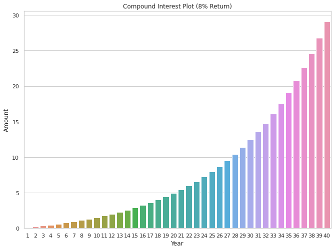 Plot of Saving 10 Percent for Retirement at an 8 Percent Rate of Return