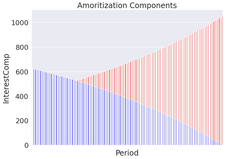 Python Created Bar Chart of Amortized Components Scatter Plot