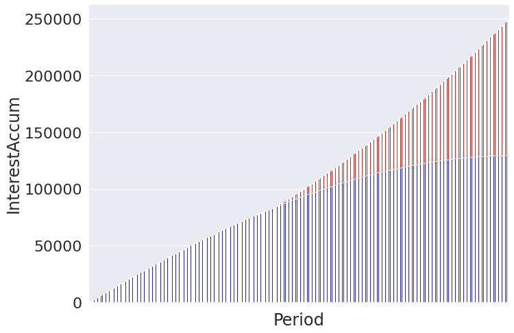 Python Created Bar Chart of Amortized Interest & Principal