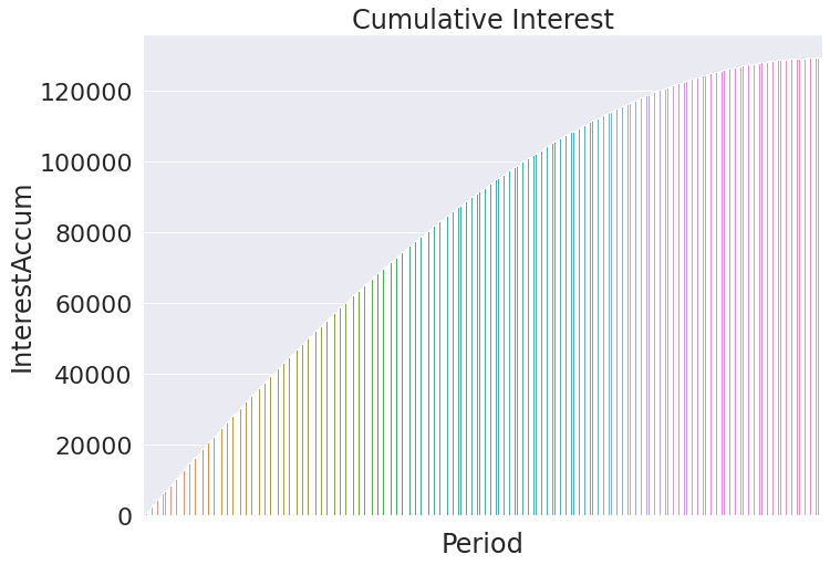 Python Created Bar Chart of Amortized Interest