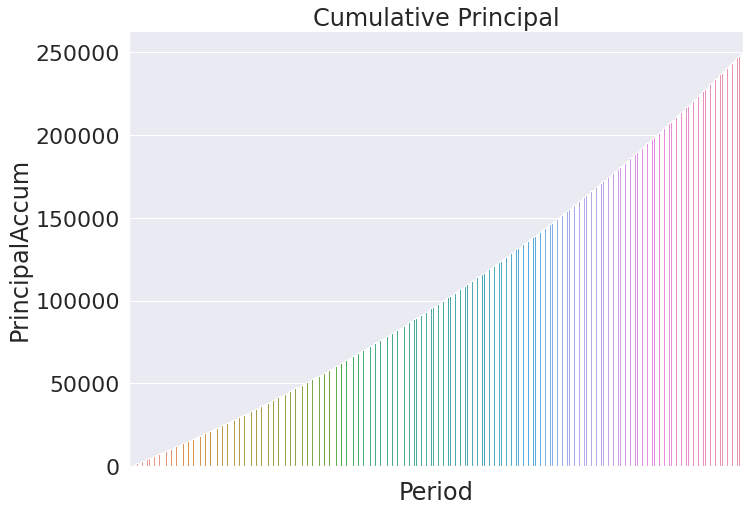 Python Created Bar Chart of Amortized Principal