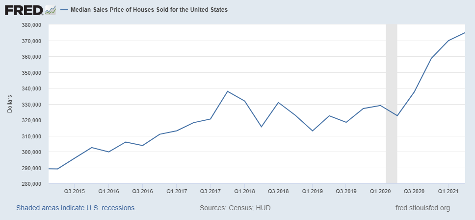 FRED Graph of Median Housing Prices from 2016 to 2021