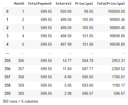 Output of Data Calculated for Each Month of Mortgage