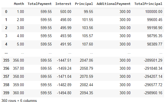 Output of Data Calculated for Each Month of Mortgage with Added Amount