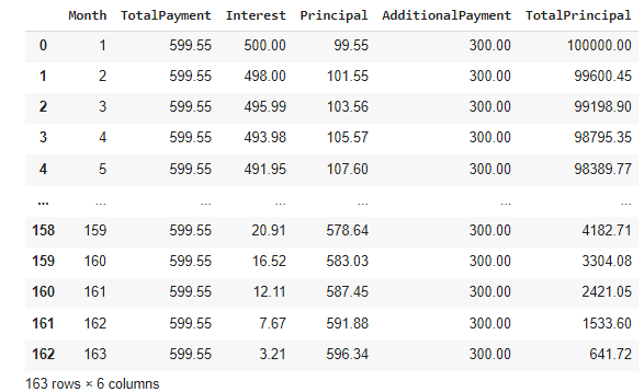 Output of Data Calculated for Each Month of Mortgage with Added Amount Fixed