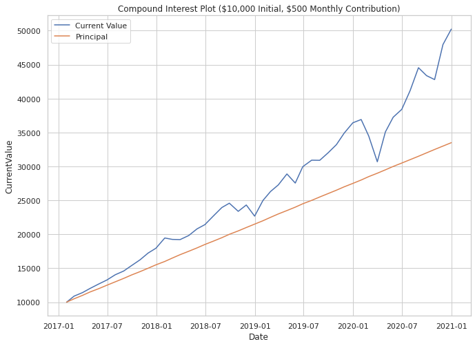 Compound Interest Plot from Dollar Cost Averaging with SPY