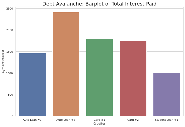 Barplot of Total Interest Paid - Avalanche