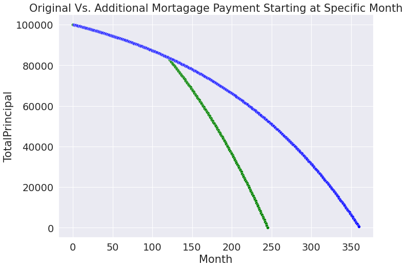 Plot Comparing Amortizations of Original and Additional Floating Payment