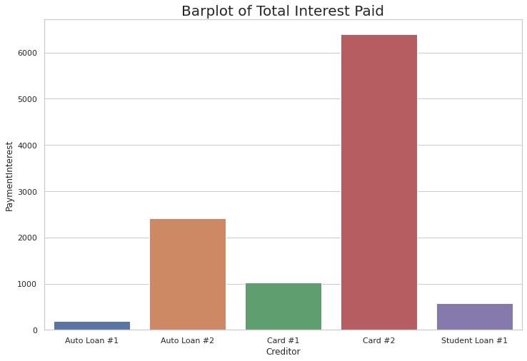 Barplot of Total Interest Paid