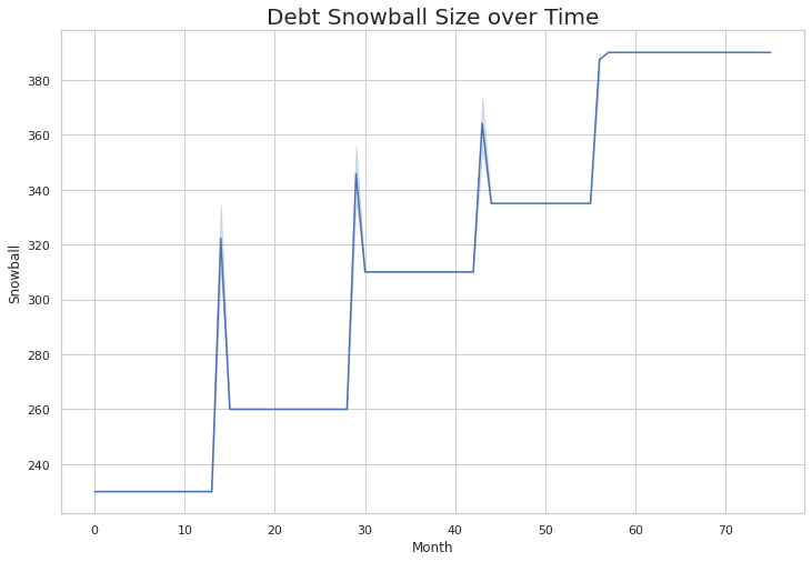 Debt Snowball Size Over Time